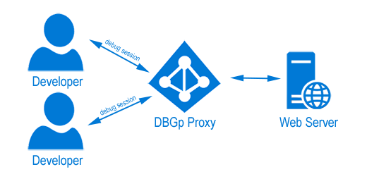 DBGp proxy