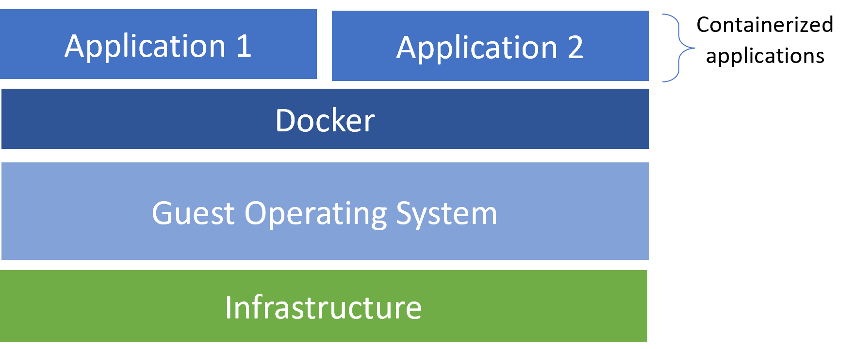 Docker schema