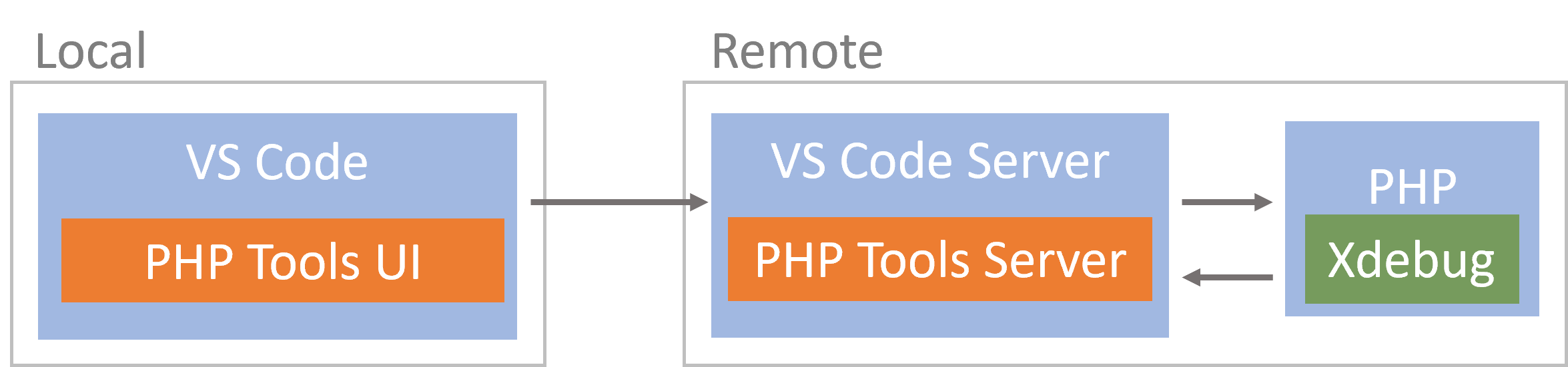 Schema remote legacy